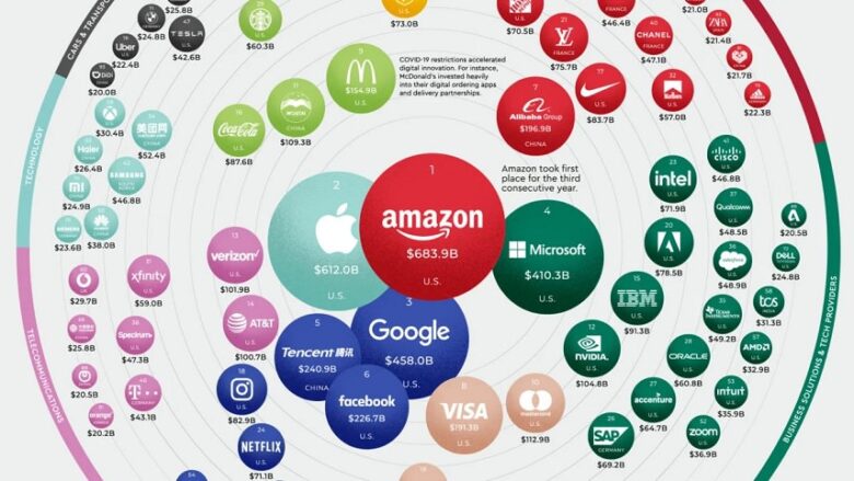 با ارزش ترین شرکت های جهان 2021 / معروفترین شرکت های جهان ۲۰۲۱