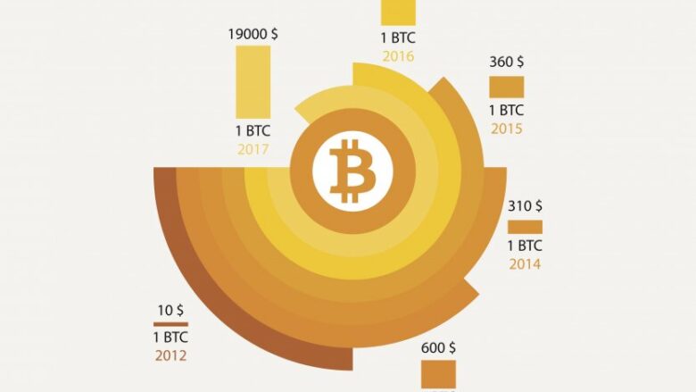 بررسی روند قیمت بیت کوین از ابتدا