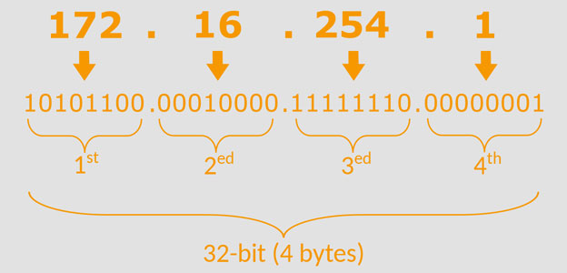 IPv4 چیست