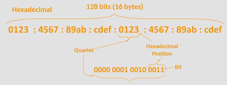 IPv6 چیست