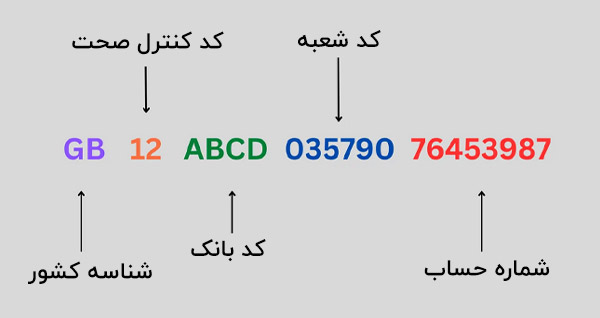 شماره شبا چیست و چطور کار می کند؟